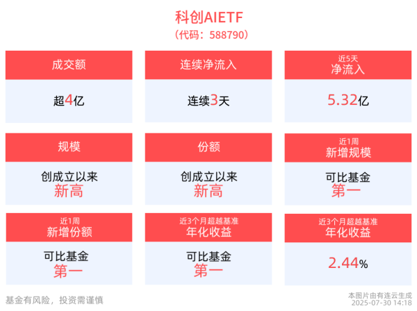 鑫赢智投 科创AIETF(588790)连续3天获资金净流入，近1周累计上涨7.98%，企业加速AI智能体应用布局